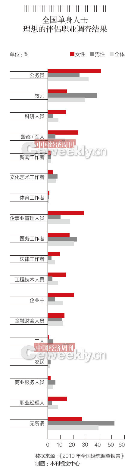 1.8億單身男女的生意 伴侶首選公務員和教師(2)