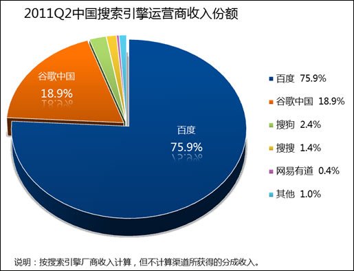 谷歌在華收入份額再次跌破20% 百度為75.9%