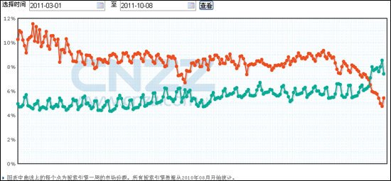搜狗市場份額首超谷歌中國 收入仍存在差距