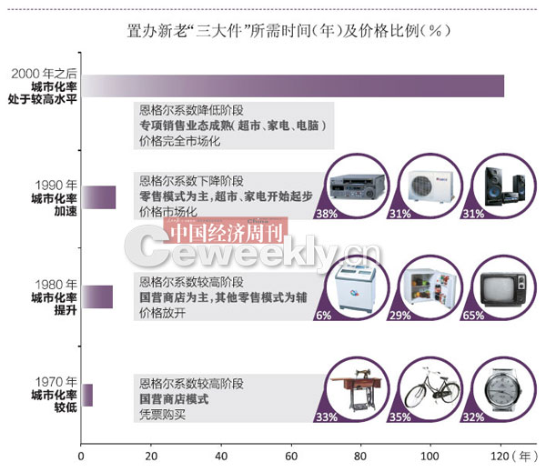 上世紀(jì)70年代，聘禮或嫁妝俗稱“老三件”，也就是自行車、手表和縫紉機(jī)。作為當(dāng)時(shí)家庭生活水平的體現(xiàn)，有這“三件”的婚禮才算是體面。