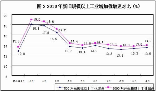 統(tǒng)計局將提高工業(yè)企業(yè)和固定資產(chǎn)投資統(tǒng)計起點