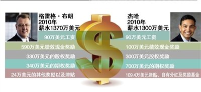 摩托羅拉兩位CEO年薪均超1300萬美元