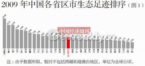 各省生態(tài)文明水平大排名：北京上海廣東排前三