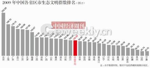 各省生態(tài)文明水平大排名：北京上海廣東排前三