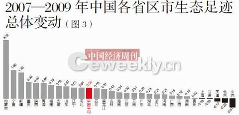 各省生態(tài)文明水平大排名：北京上海廣東排前三