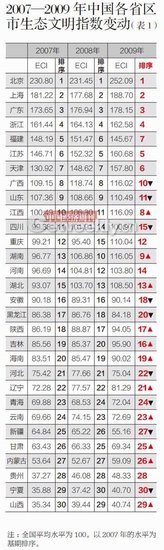 各省生態(tài)文明水平大排名：北京上海廣東排前三