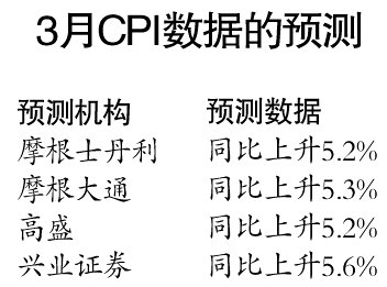 3月CPI數(shù)據(jù)今日出爐增幅或達5.3%