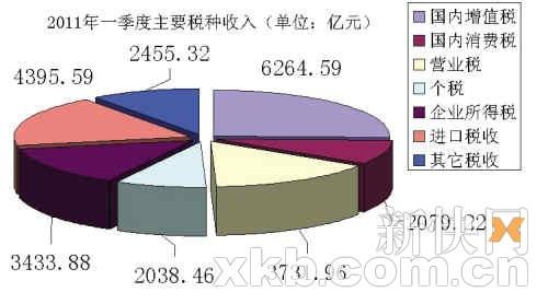 一季度稅收收入同比增長32.4% 個稅增收37%