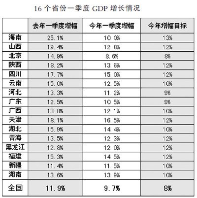 黨報：怎么看國內(nèi)多個省份放緩GDP增速現(xiàn)象？