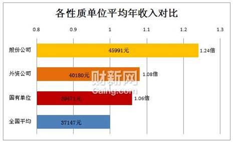 去年金融業(yè)人均年收入8萬 居各業(yè)之首