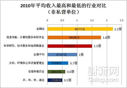 去年金融業(yè)人均年收入8萬 居各業(yè)之首