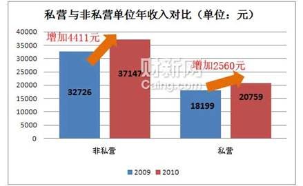 去年金融業(yè)人均年收入8萬 居各業(yè)之首