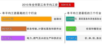 去年本市職工平均年薪5萬(wàn)