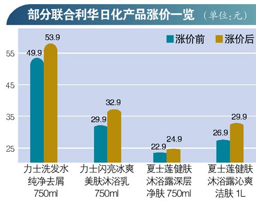 聯(lián)合利華夏士蓮力士兩品牌漲價 上月剛被開罰單
