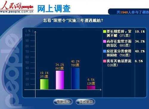 調(diào)查：三成四網(wǎng)友認(rèn)為“限塑令”尚存監(jiān)管盲區(qū)