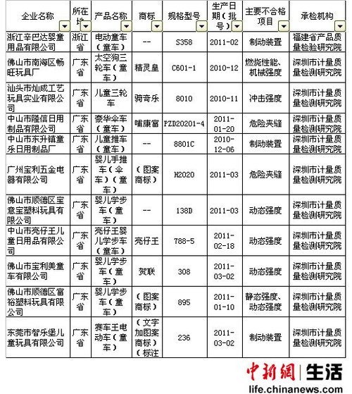 質(zhì)檢總局：童車不合格率20% 福馬雅利等上黑榜