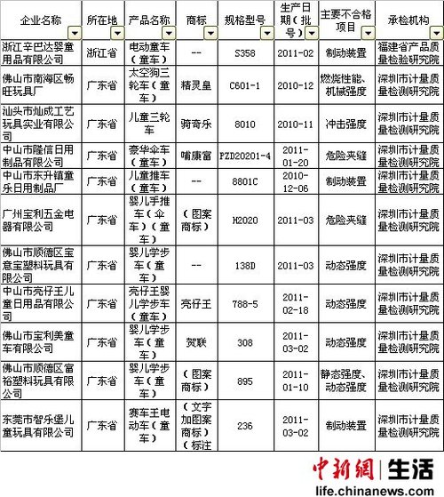 質(zhì)檢總局：童車不合格率20% 福馬雅利等上黑榜