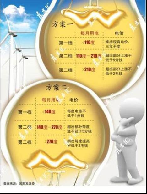 調研稱部分居民擔心階梯電價成為變相漲價手段
