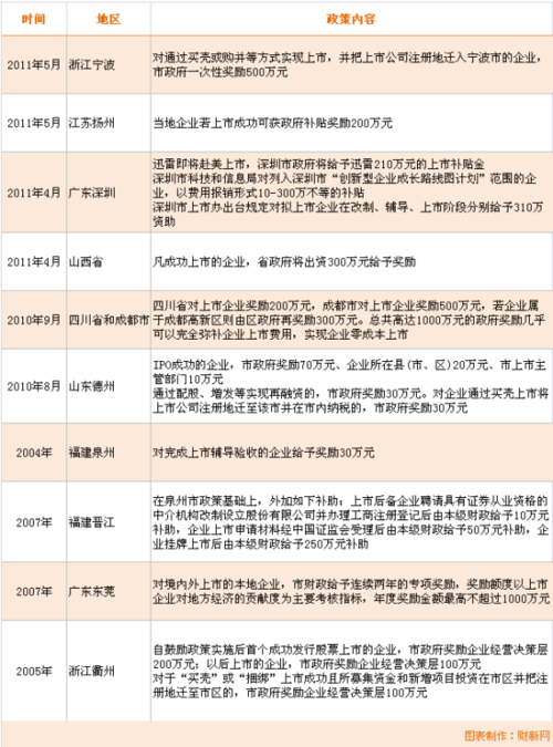 各地政府鼓勵(lì)企業(yè)上市 成都高新區(qū)獎(jiǎng)千萬元