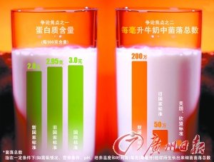 細菌數大增 乳品新國標再遭質疑