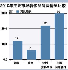 奢侈品進(jìn)口關(guān)稅將下調(diào) 海南離島退稅面臨沖擊