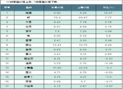 贛州市生活必需品每周價(jià)格漲跌幅排序