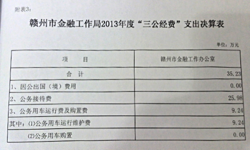 贛州市金融工作局2013年度“三公經(jīng)費(fèi)”支出決算表