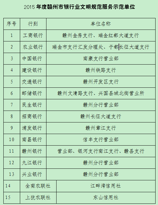 20家機(jī)構(gòu)獲評全市銀行業(yè)文明規(guī)范服務(wù)示范單位