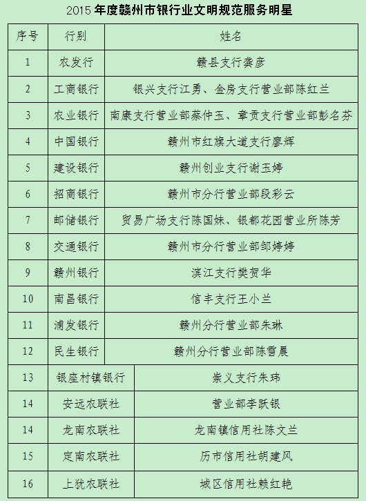 20家機(jī)構(gòu)獲評全市銀行業(yè)文明規(guī)范服務(wù)示范單位