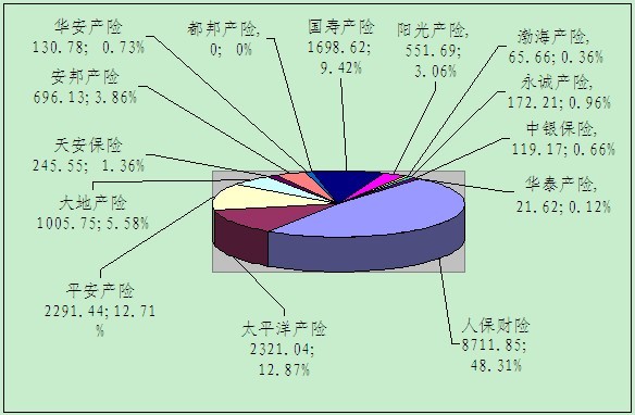 贛州保險業(yè)9月業(yè)務(wù)數(shù)據(jù)統(tǒng)計