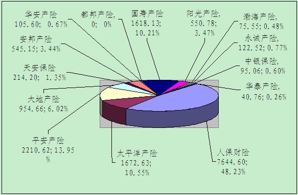 贛州保險(xiǎn)業(yè)10月業(yè)務(wù)數(shù)據(jù)統(tǒng)計(jì)