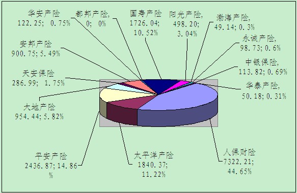 贛州保險(xiǎn)業(yè)11月業(yè)務(wù)數(shù)據(jù)統(tǒng)計(jì)