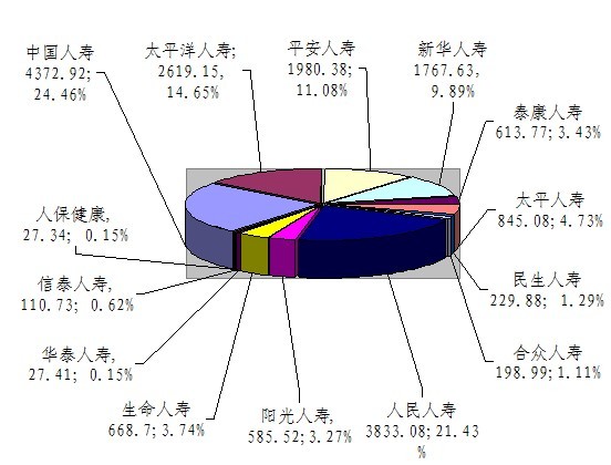 贛州保險業(yè)7月業(yè)務(wù)數(shù)據(jù)統(tǒng)計
