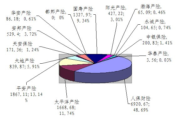 2013年7月贛州壽險保費收入市場份額圖（單位:萬元，占有率）