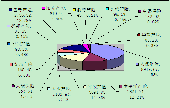 贛州保險(xiǎn)業(yè)11月業(yè)務(wù)數(shù)據(jù)統(tǒng)計(jì)