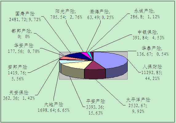 贛州保險業(yè)1月業(yè)務(wù)數(shù)據(jù)統(tǒng)計