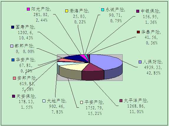 贛州保險(xiǎn)業(yè)2月業(yè)務(wù)數(shù)據(jù)統(tǒng)計(jì)