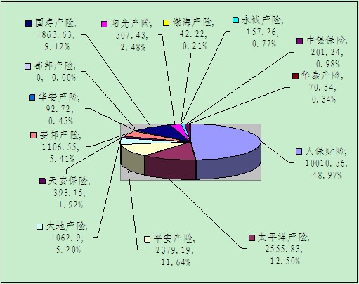 贛州保險業(yè)3月業(yè)務數據統(tǒng)計