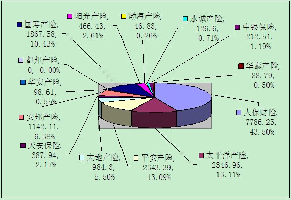 贛州保險業(yè)4月業(yè)務(wù)數(shù)據(jù)統(tǒng)計