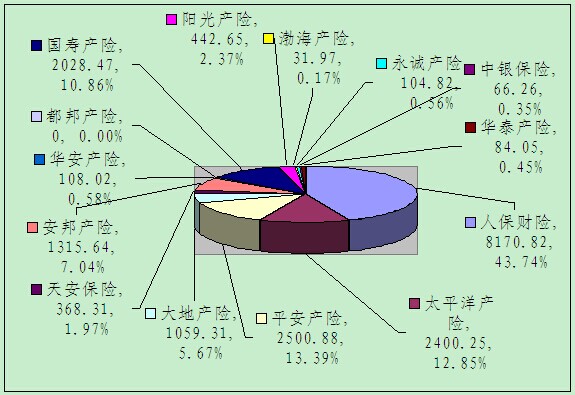 贛州保險業(yè)5月業(yè)務(wù)數(shù)據(jù)統(tǒng)計