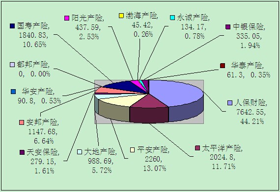 贛州保險業(yè)6月業(yè)務(wù)數(shù)據(jù)統(tǒng)計