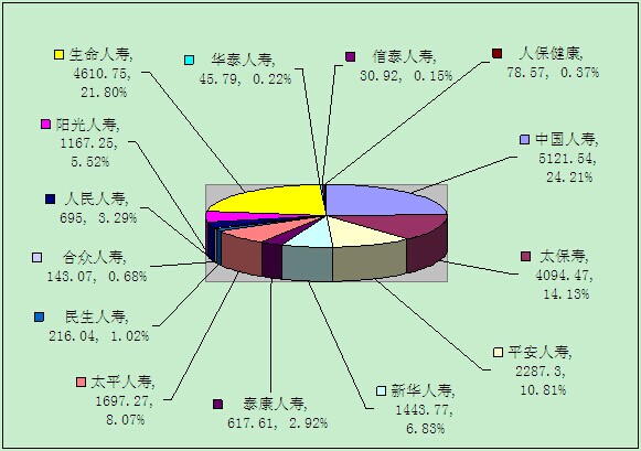 贛州保險業(yè)7月業(yè)務(wù)數(shù)據(jù)統(tǒng)計