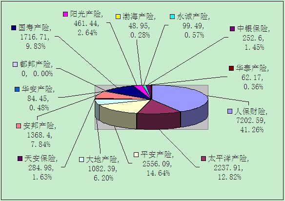 贛州保險業(yè)7月業(yè)務(wù)數(shù)據(jù)統(tǒng)計