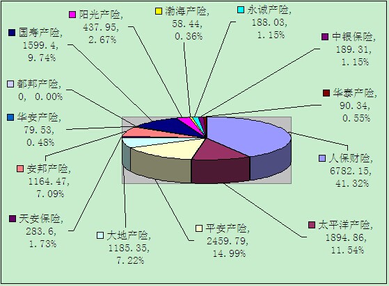 贛州保險(xiǎn)業(yè)8月業(yè)務(wù)數(shù)據(jù)統(tǒng)計(jì)