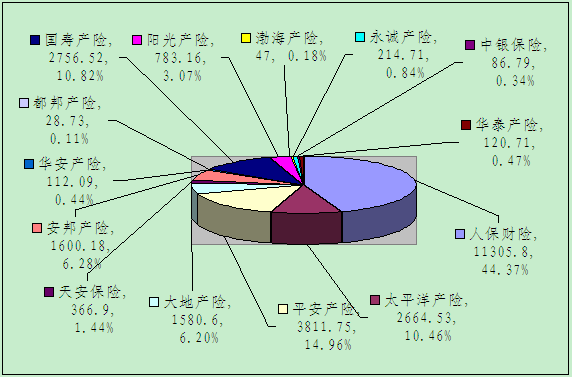 贛州保險業(yè)12月業(yè)務(wù)數(shù)據(jù)統(tǒng)計