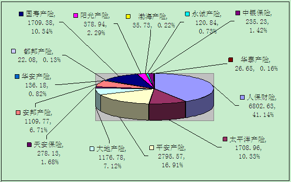 贛州保險業(yè)2月業(yè)務(wù)數(shù)據(jù)統(tǒng)計(jì)