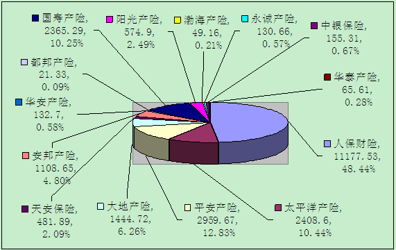 贛州保險業(yè)3月業(yè)務數(shù)據(jù)統(tǒng)計