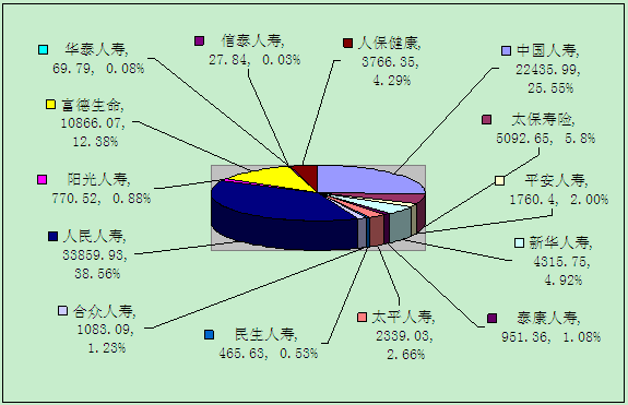 贛州保險業(yè)3月業(yè)務數(shù)據(jù)統(tǒng)計