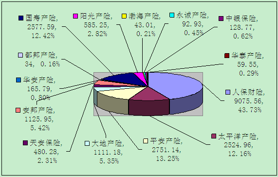 贛州保險業(yè)4月業(yè)務(wù)數(shù)據(jù)統(tǒng)計