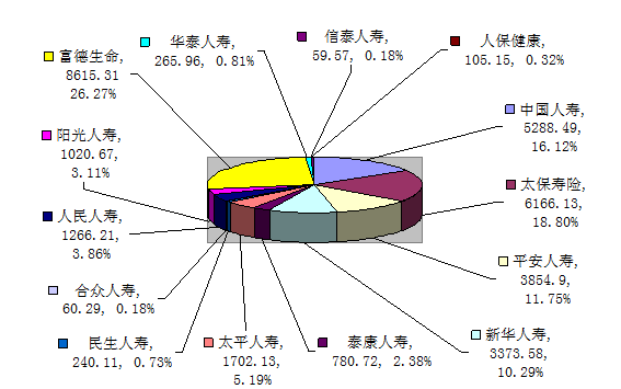 贛州市2015年7月保險業(yè)務數據統(tǒng)計
